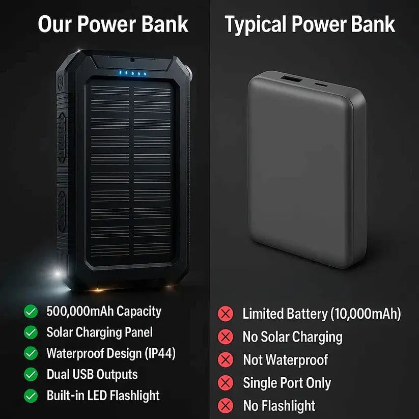 Solar Power Bank with 500000mAh Capacity and Dual USB Outputs, Splash Resistant Avento Goods